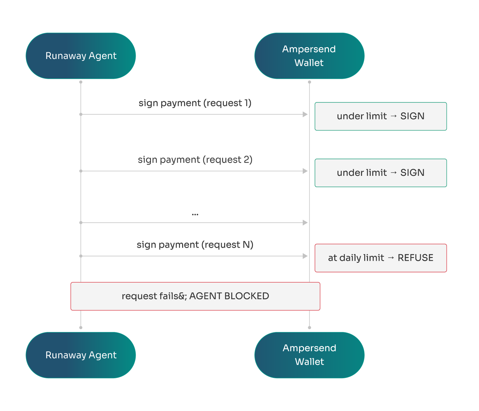 Sequence diagram showing a runaway agent sending payment requests to the ampersend wallet, which signs them while under the daily limit and refuses when the limit is reached, blocking the agent